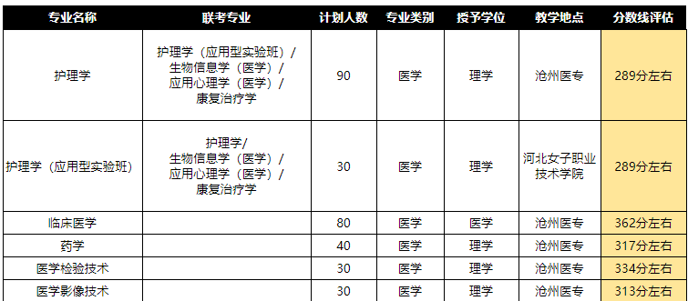 专接本考试河北医科大学分数线.png