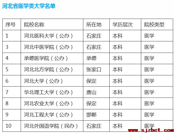 河北医学类本科大学名单.png