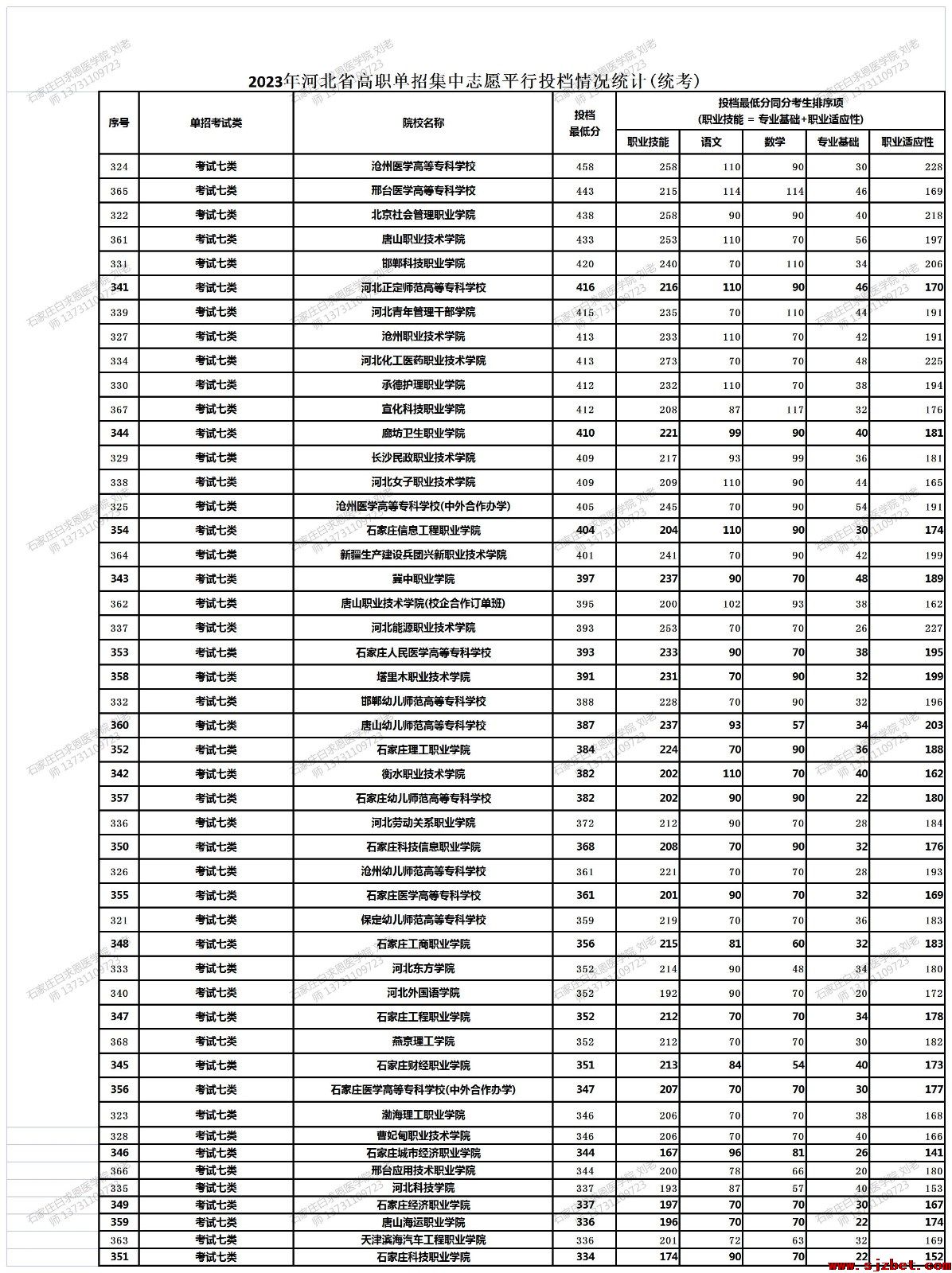 2023年河北省高职单招集中志愿平行投档情况统计（统考）_18-18_Table1.jpg