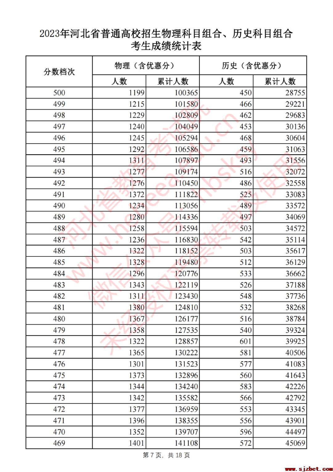 2023年河北省普通高校招生物理科目组合、历史科目组合考生成绩统计表