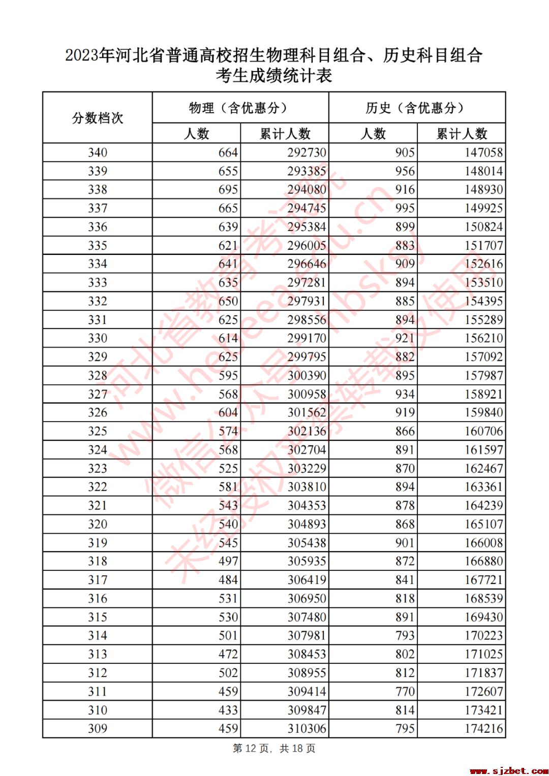 2023年河北省普通高校招生物理科目组合、历史科目组合考生成绩统计表