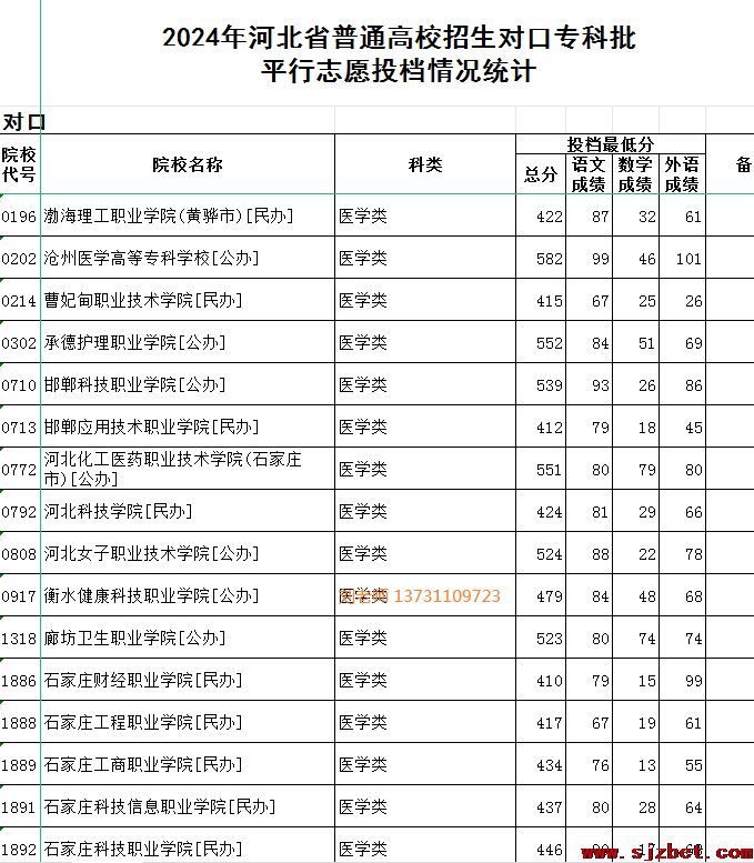 2024年对口医学类分数线.png